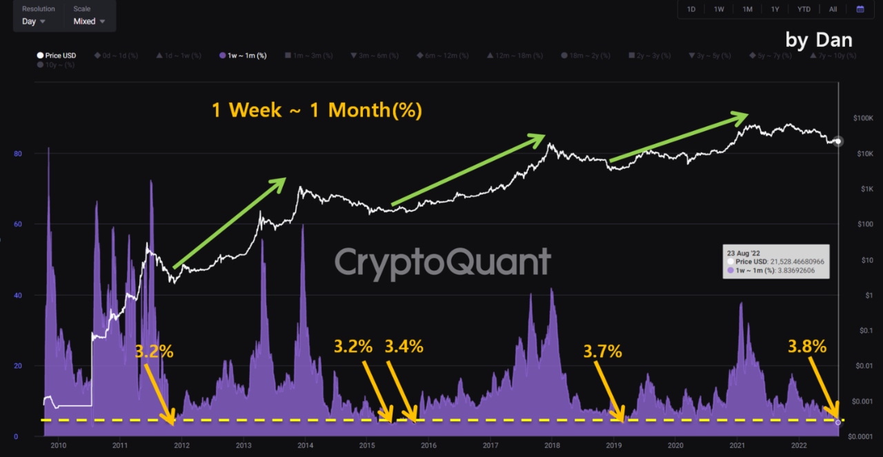Bitcoin 1 week to 1 month old Supply