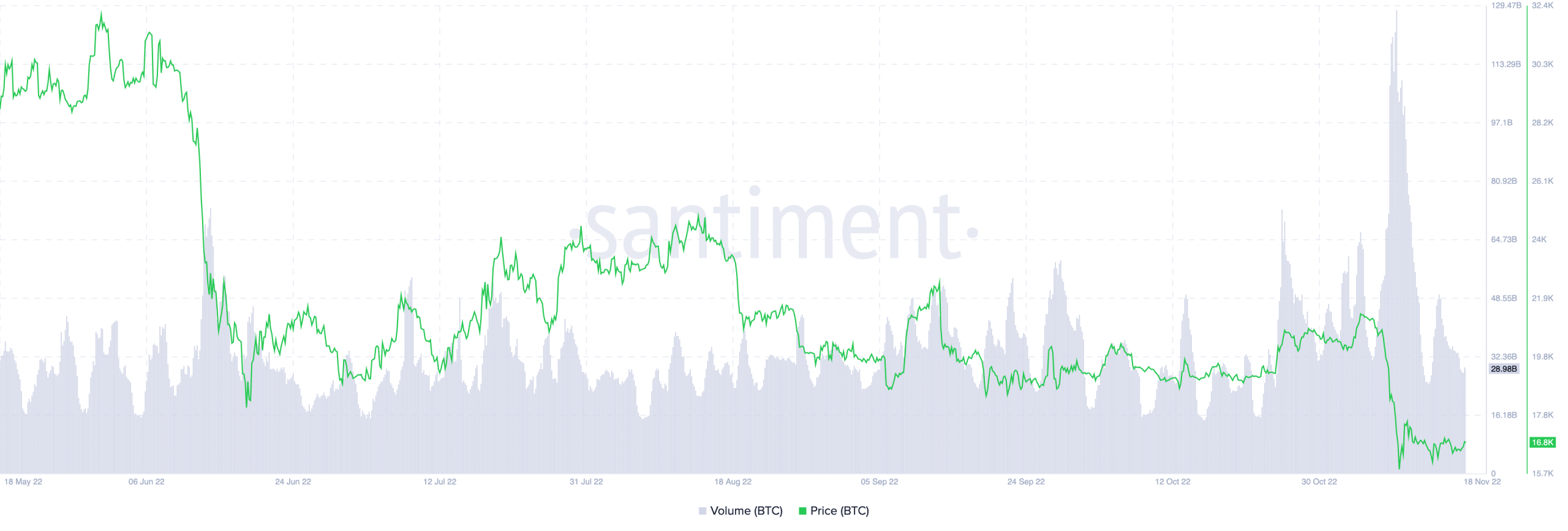 Bitcoin price and volume chart