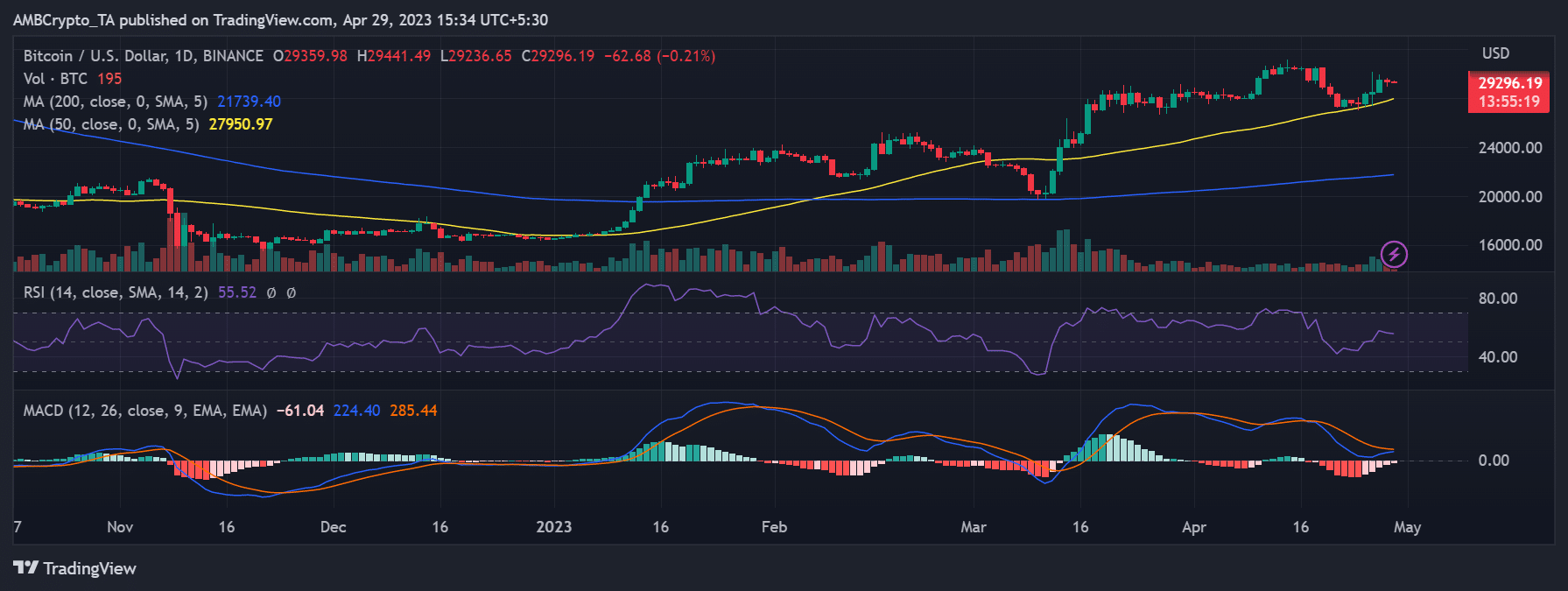 BTC/USD price move