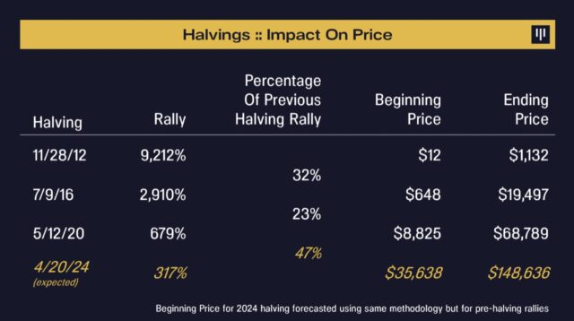 Bitcoin expected prices before and after halving.