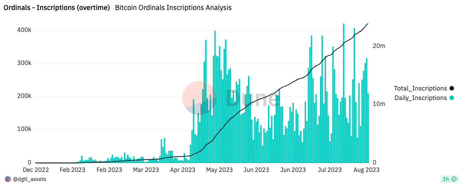 The number of Bitcoin Ordinals inscriptions created overtime