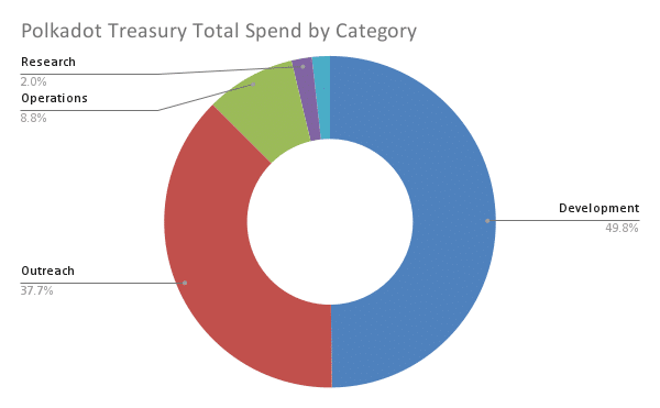 Polkadot treasury's total spend