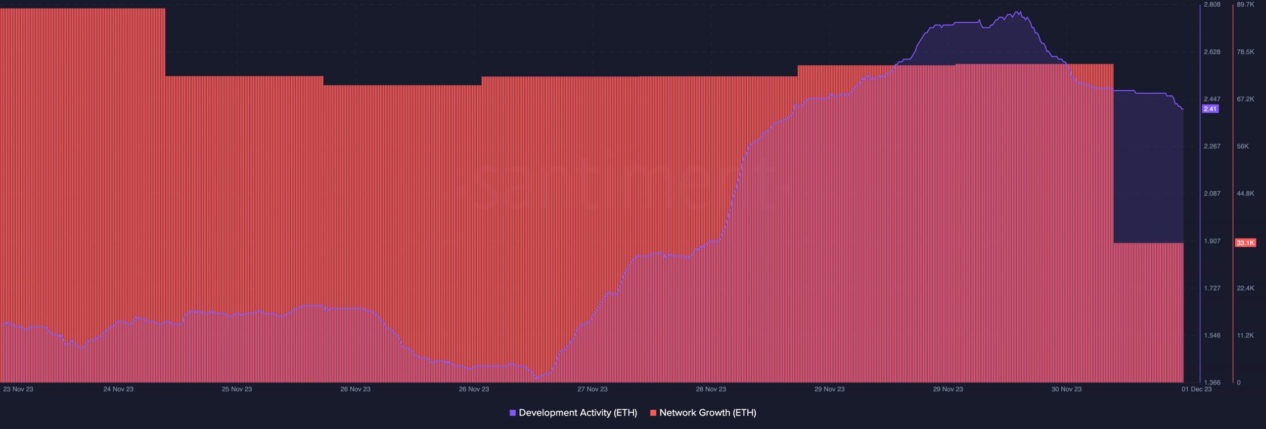 Ethereum development activity and network growth