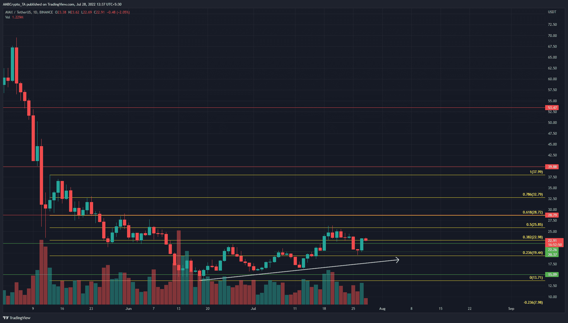 Avalanche crosses the $23 mark, was it a trap or was a longer-term uptrend about to begin?