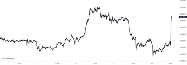 Bitcoin Price Chart