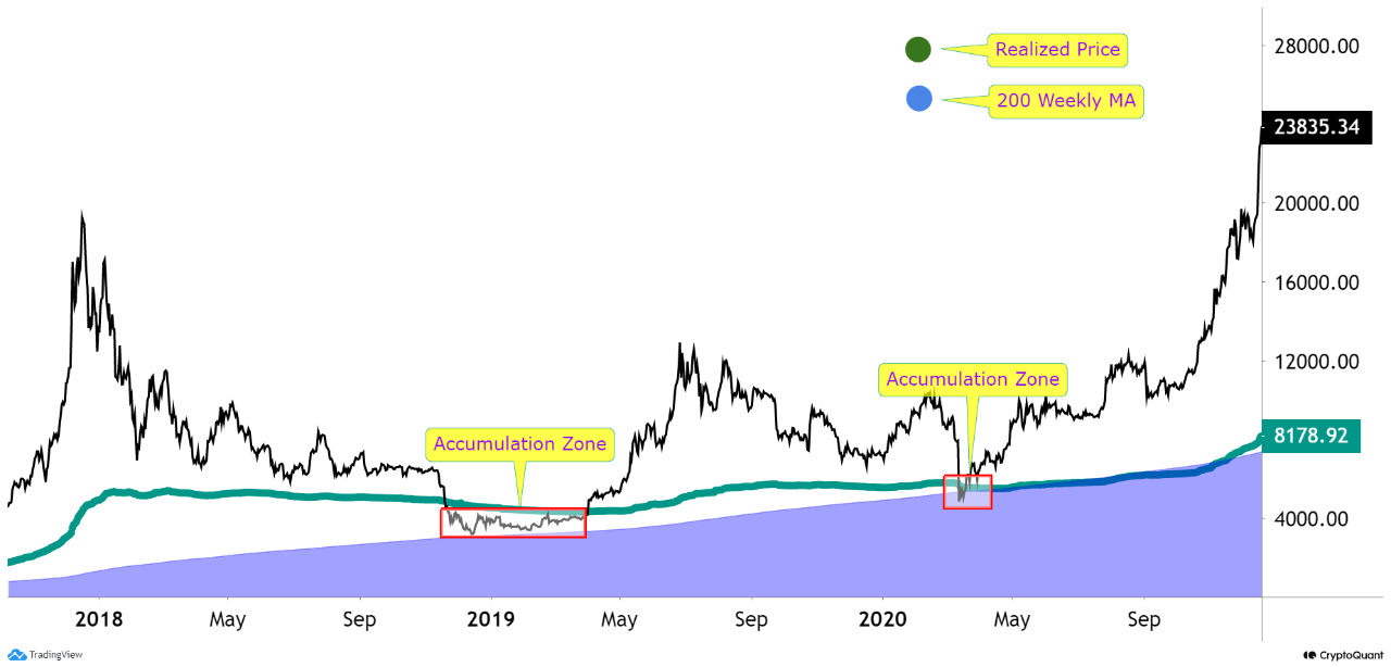 Bitcoin 2018 Bear Market