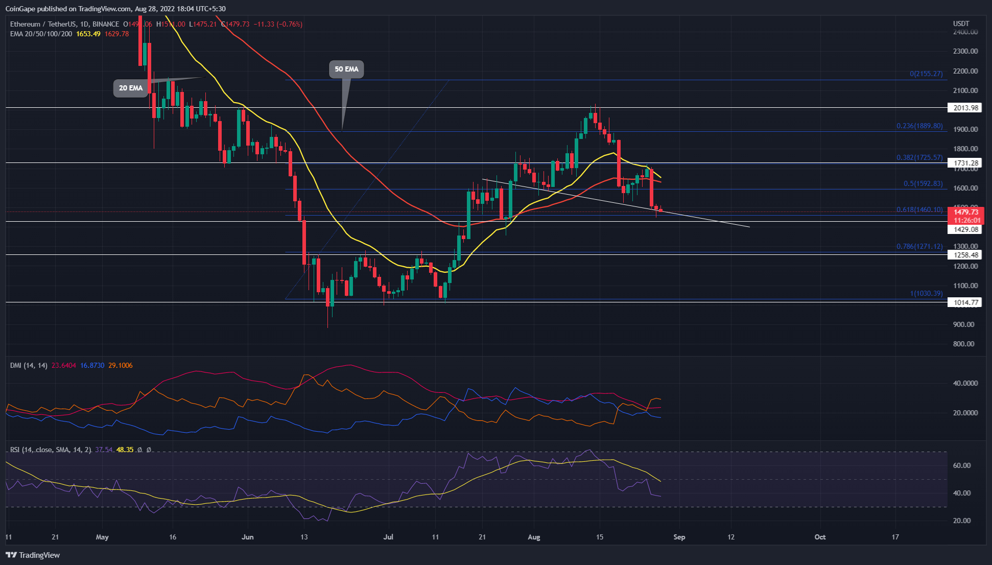 ETH/USDT Chart