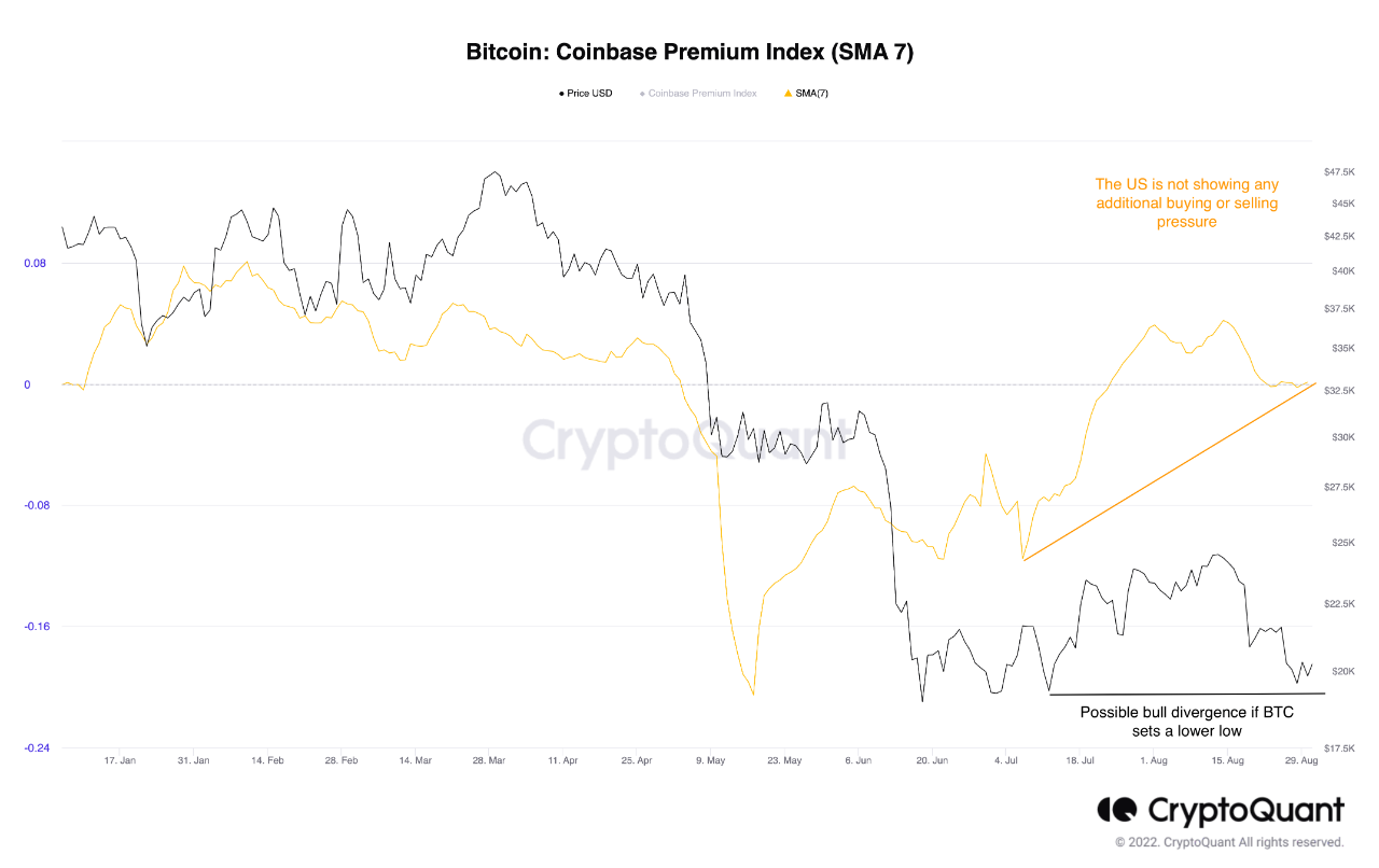 Bitcoin Coinbase Premium
