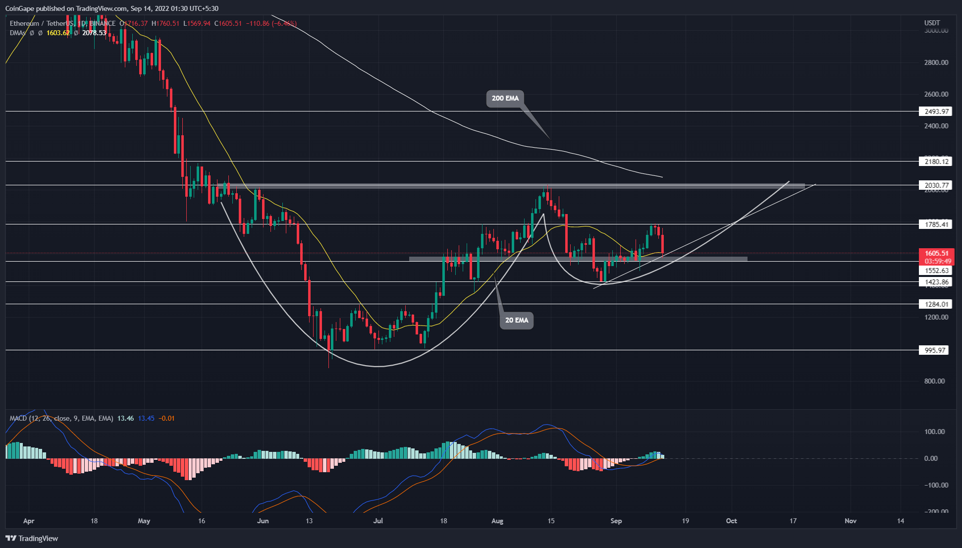 Ethereum price Chart