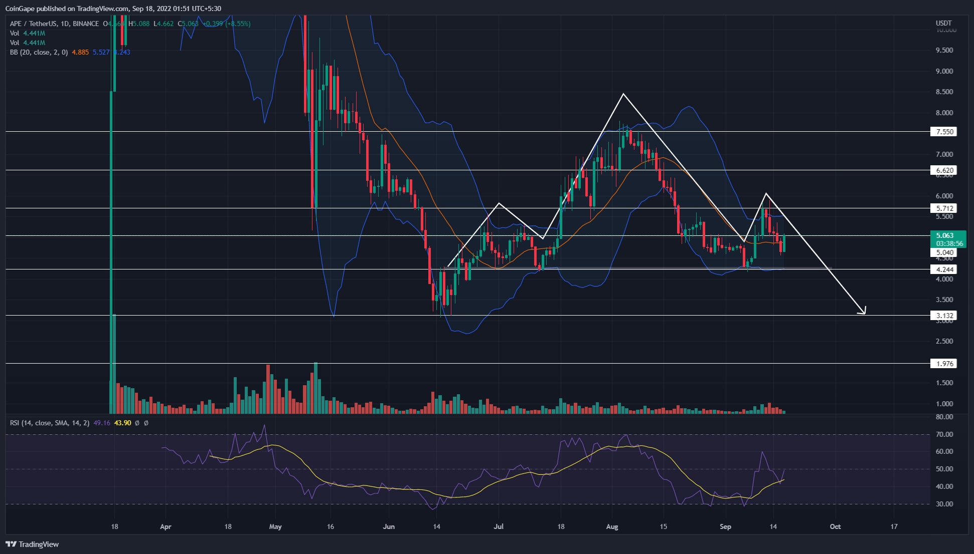 Apecoin price Chart