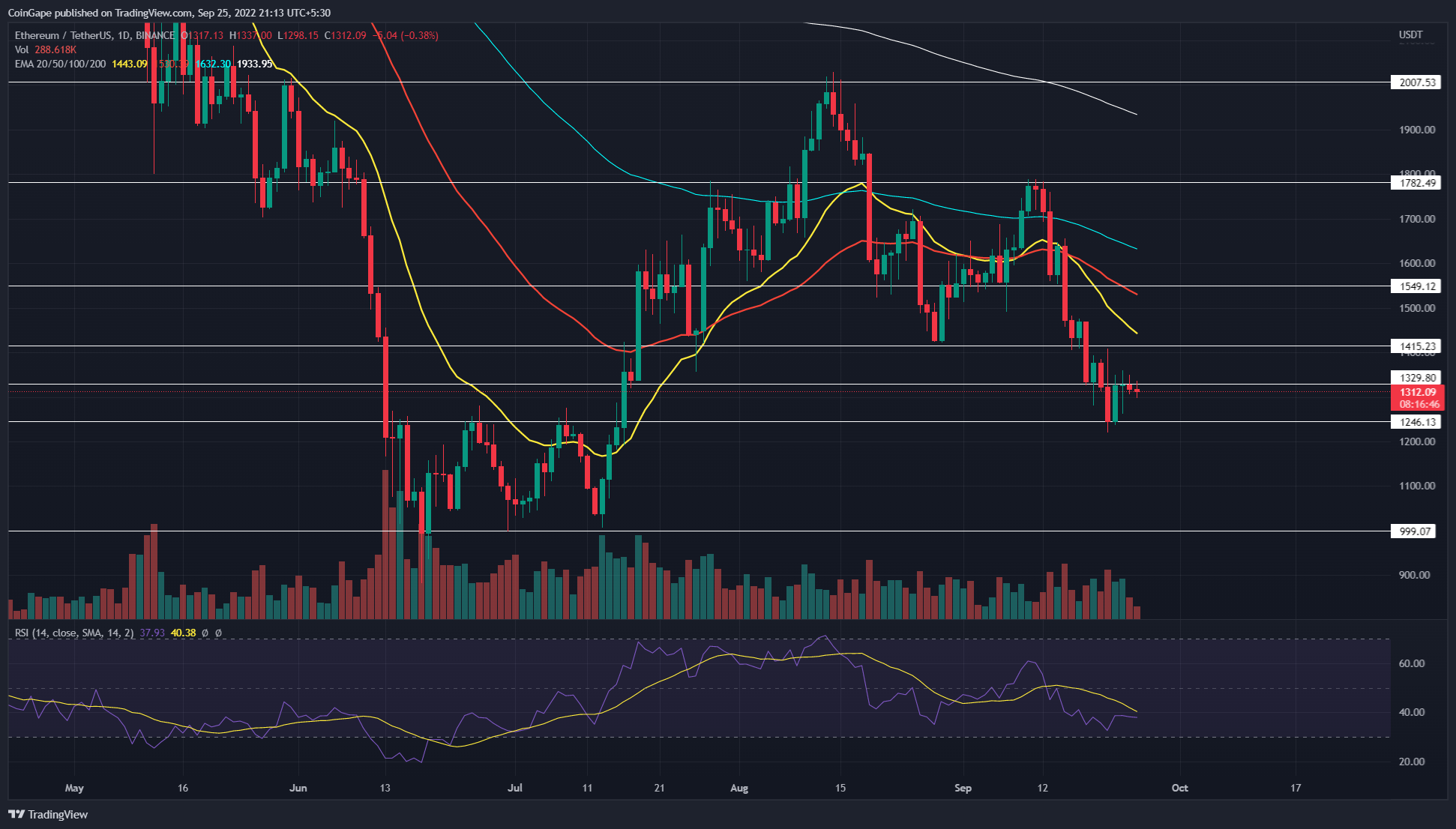 Ethereum price Chart