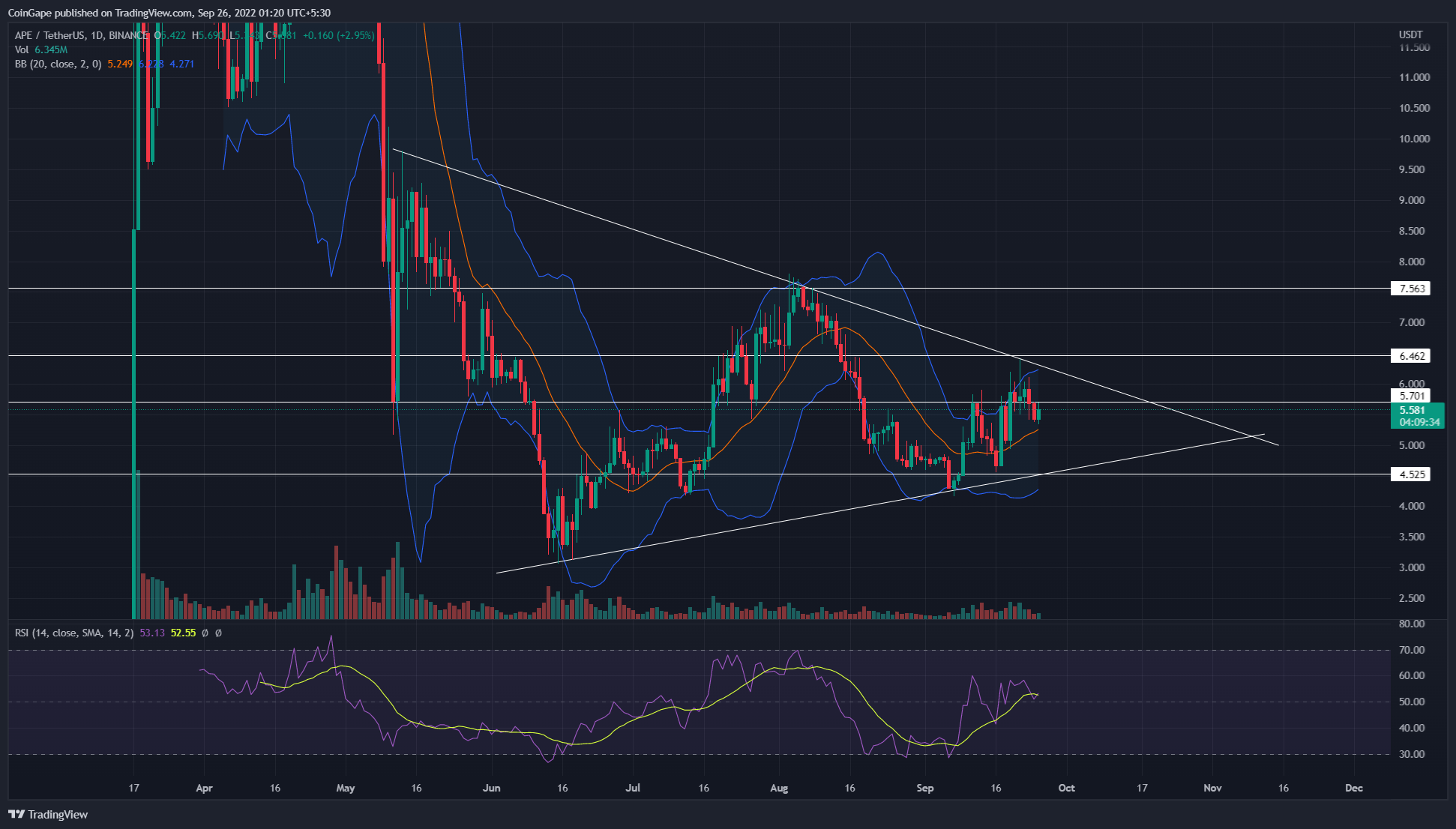 Apecoin price Chart