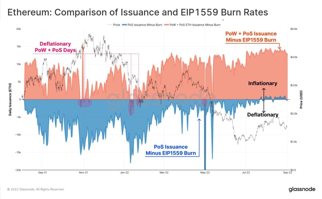 Ethereum Issuance with EIP 1559 Burn Rates
