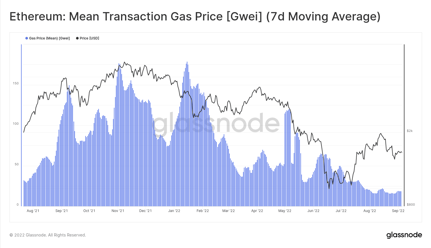  Ethereum Mean Transaction Gas Price