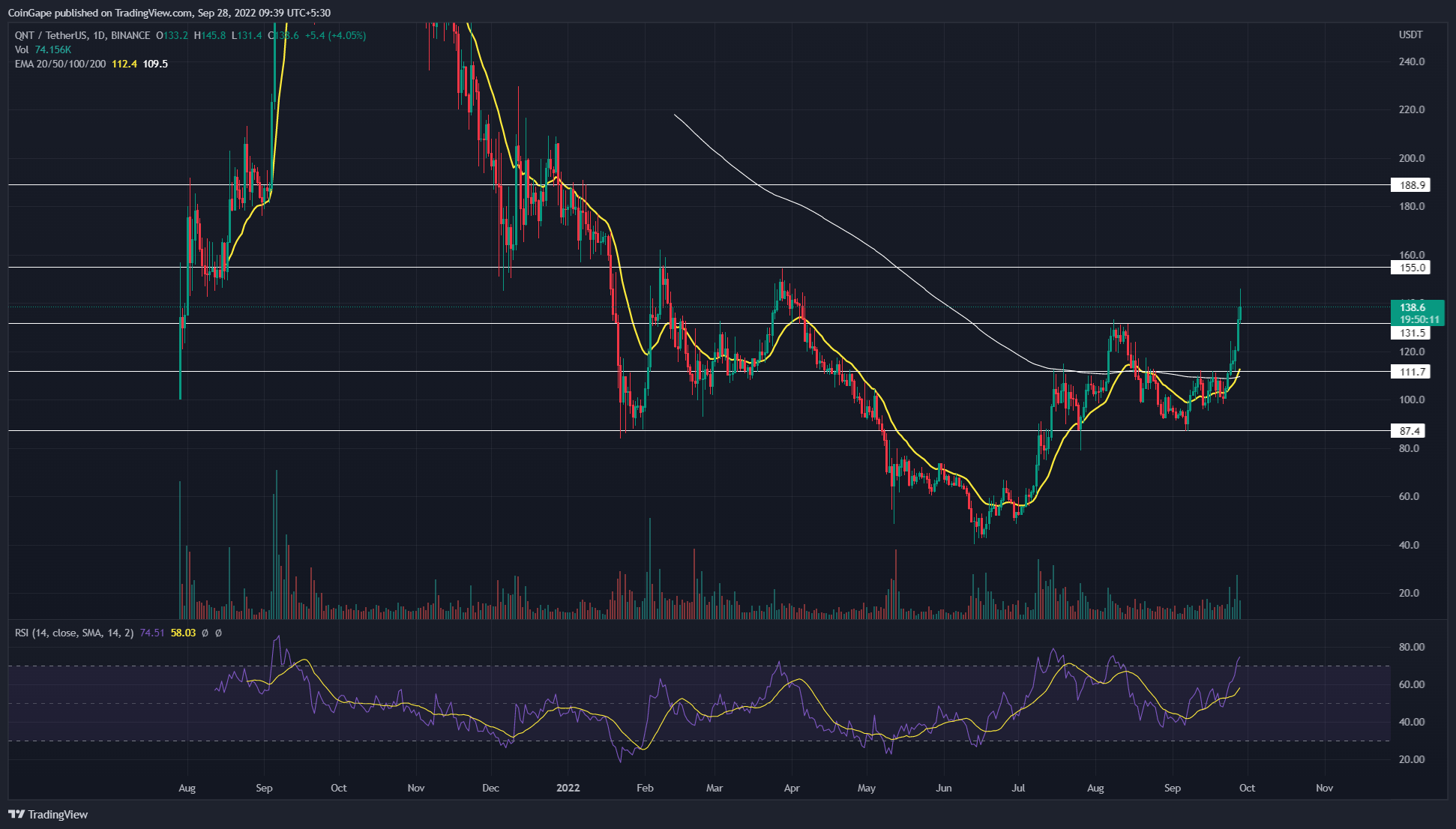 Quant coin price Chart