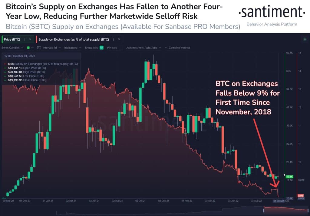  Bitcoin Supply on Exchanges