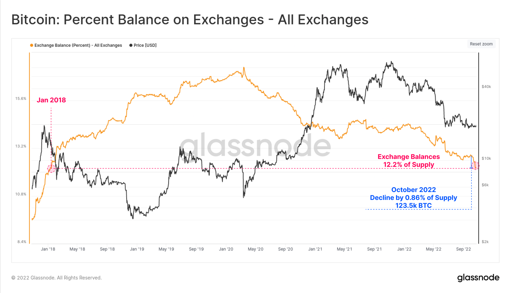 Bitcoin Percent Balance On Exchanges