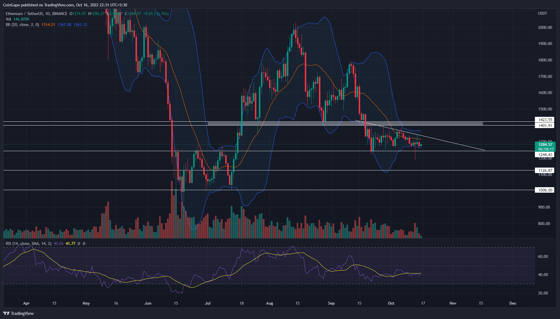 Ethereum price Chart