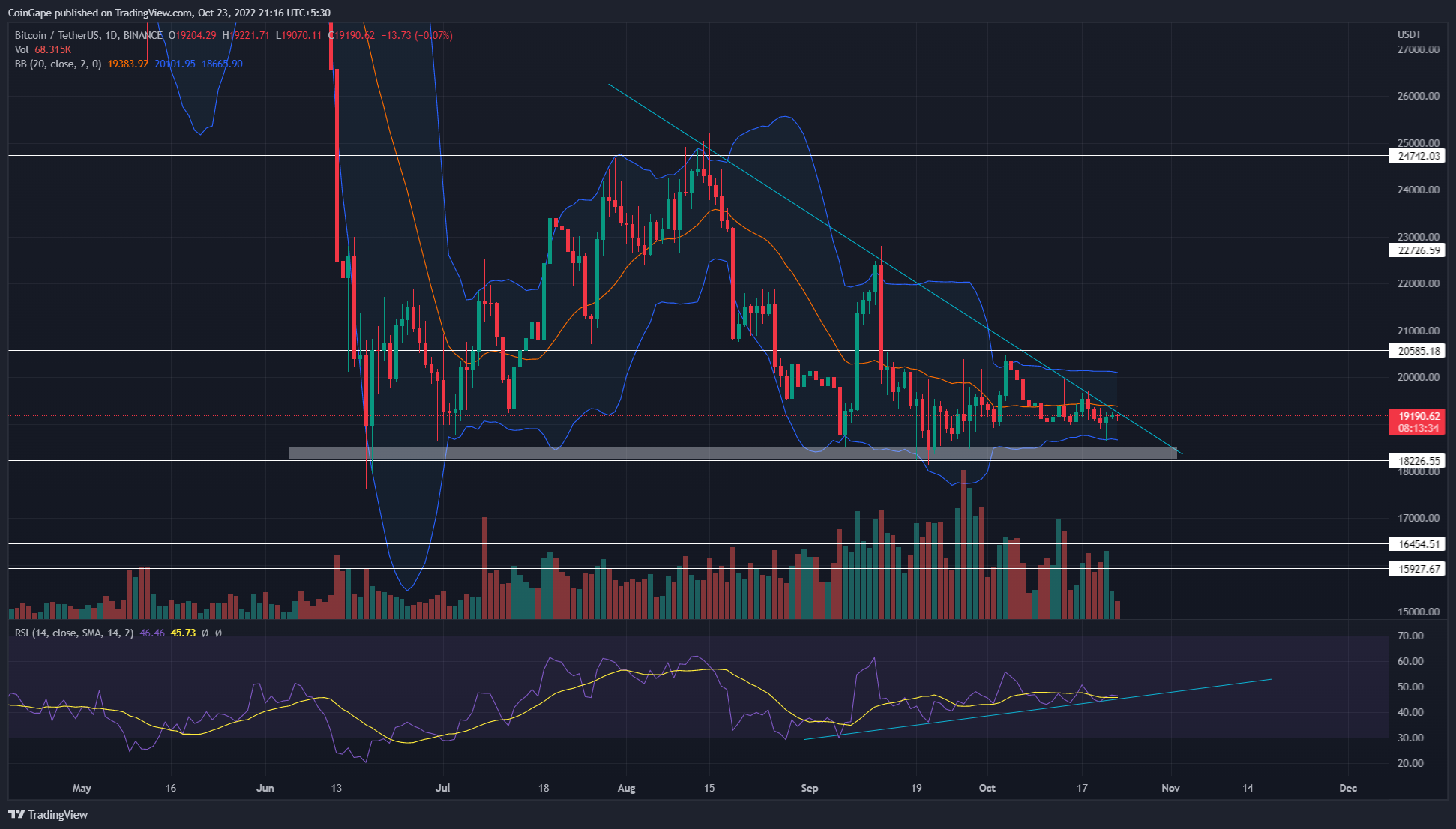 Bitcoin price Chart