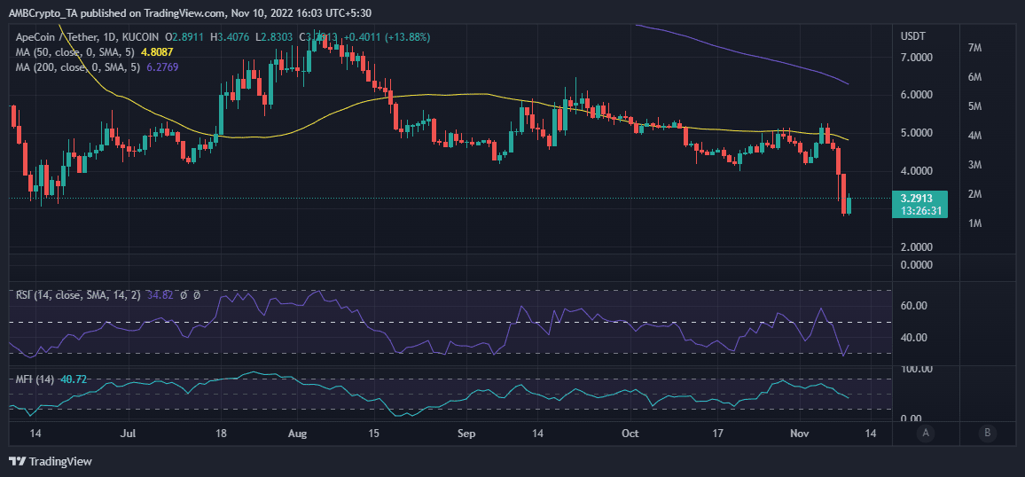 APE price action