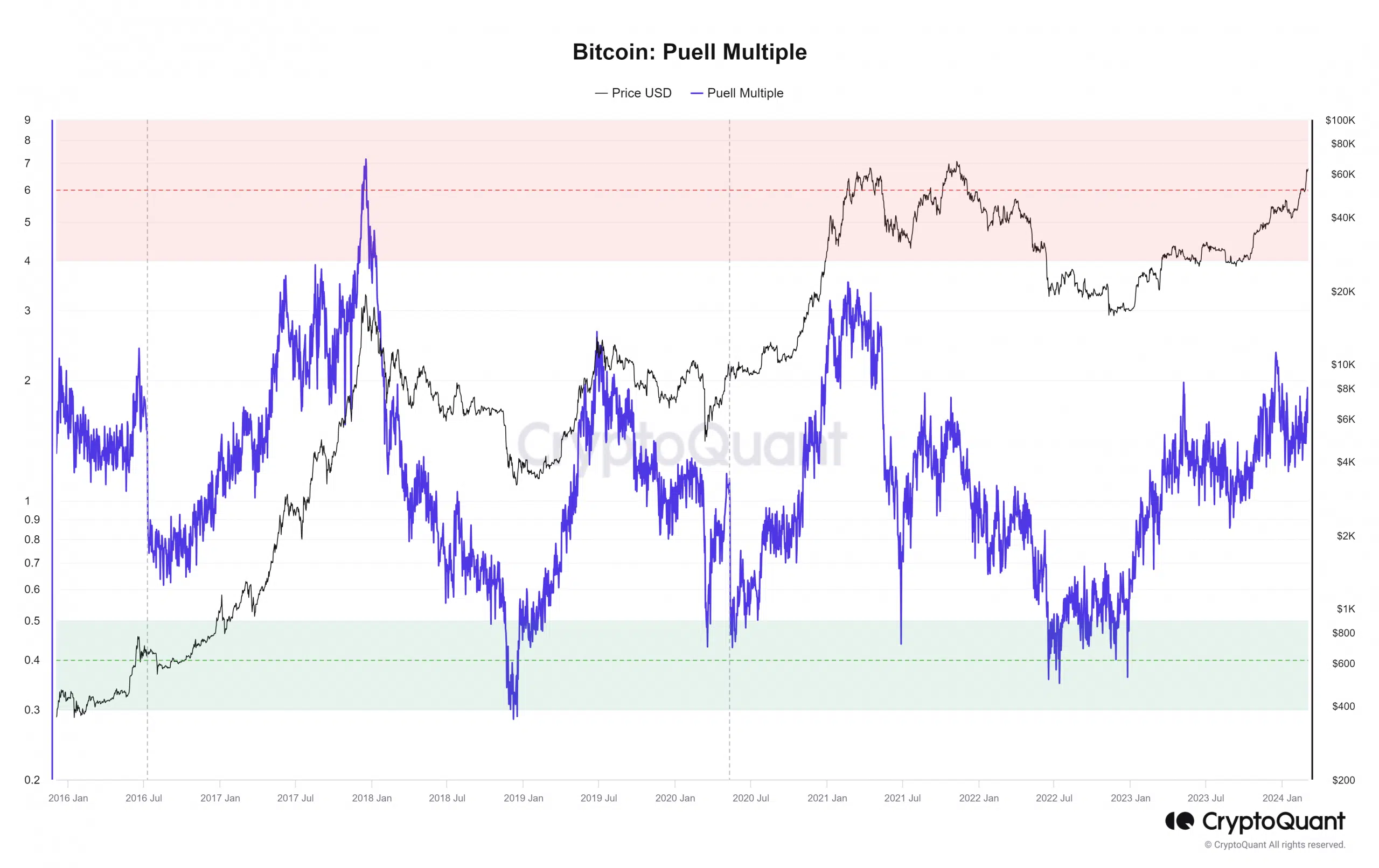 Bitcoin CryptoQuant Puell