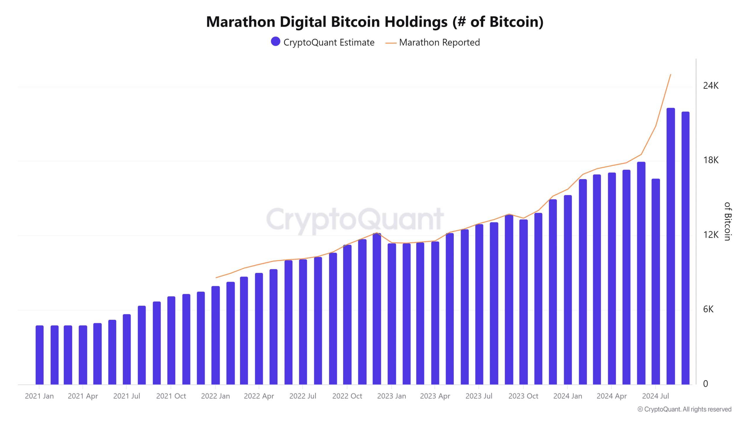 Marathon digital