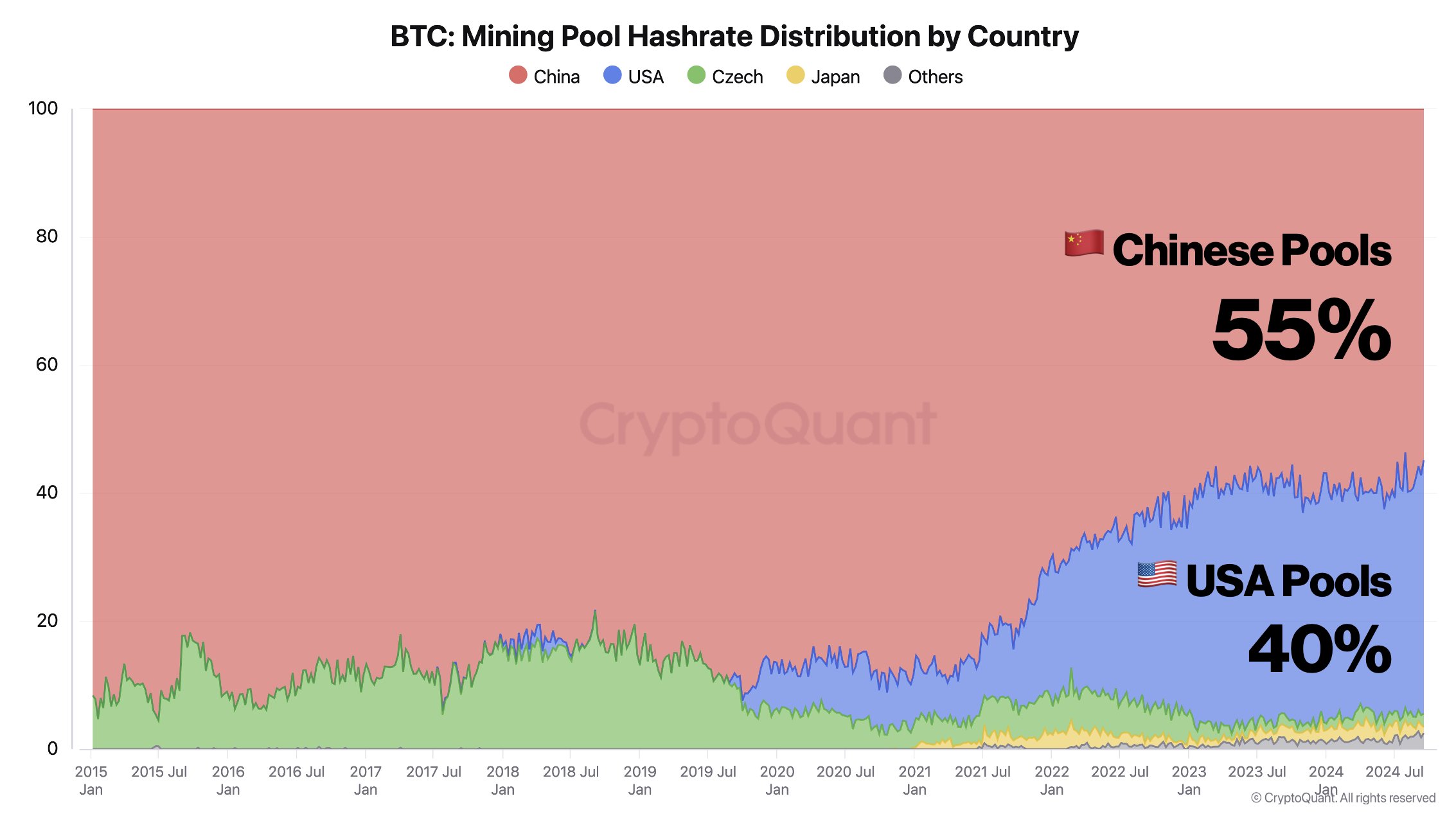 Bitcoin mining hashrate distribution