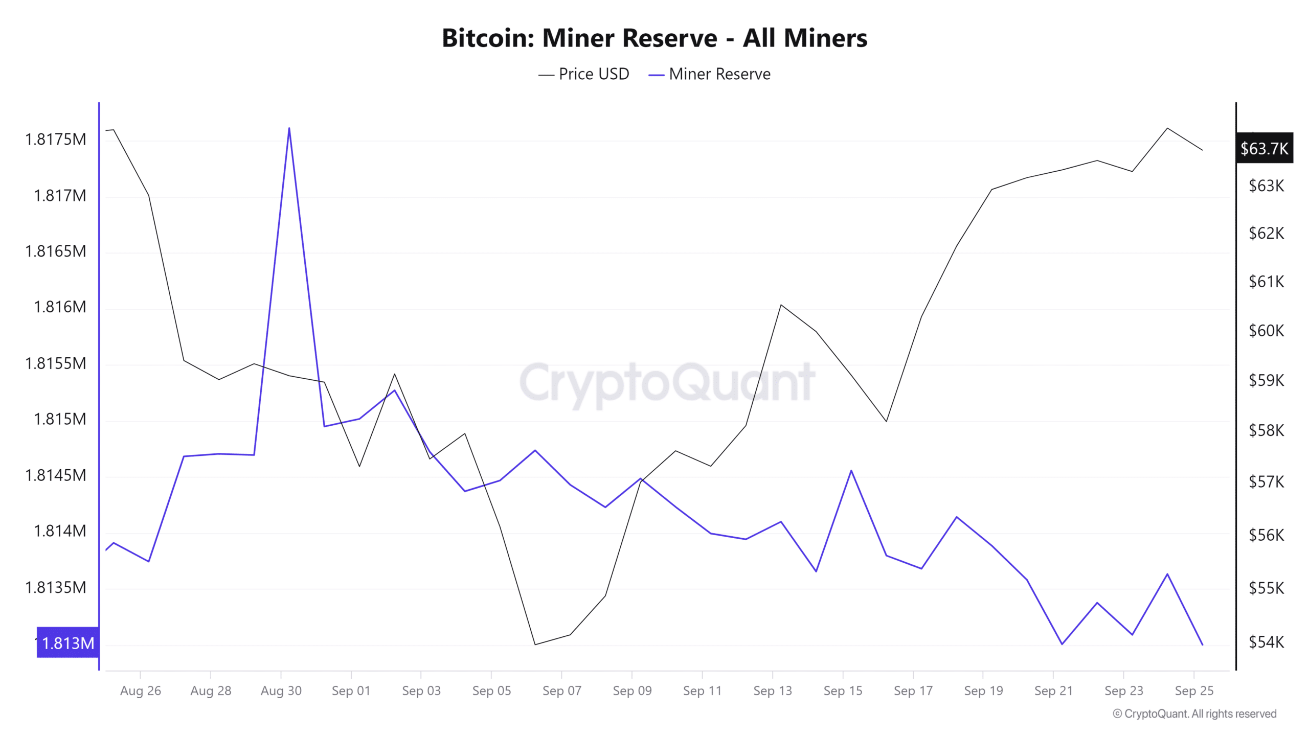 Miner reserve