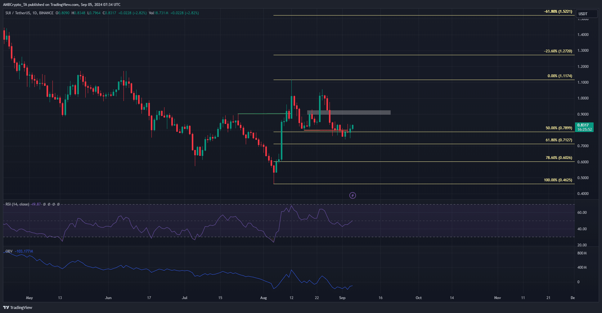 SUI 1-day TradingView