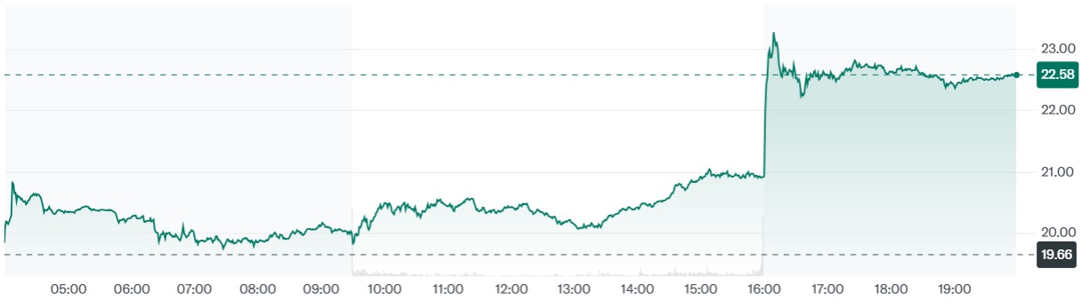 Intel Stock