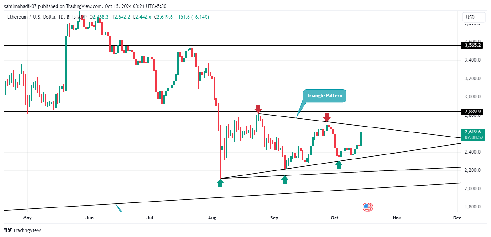  Ethereum Price