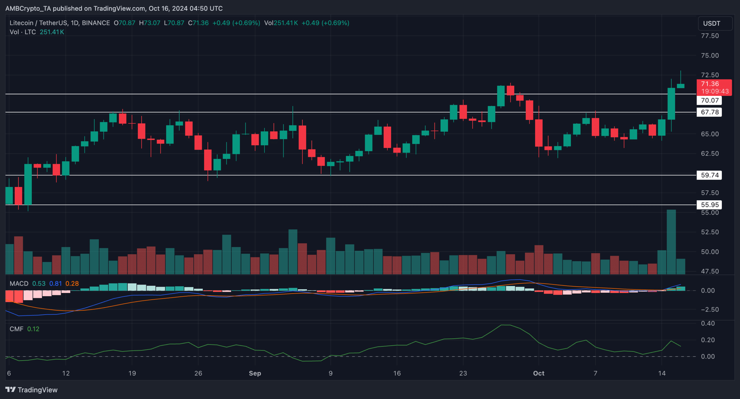 LTC ETF filing