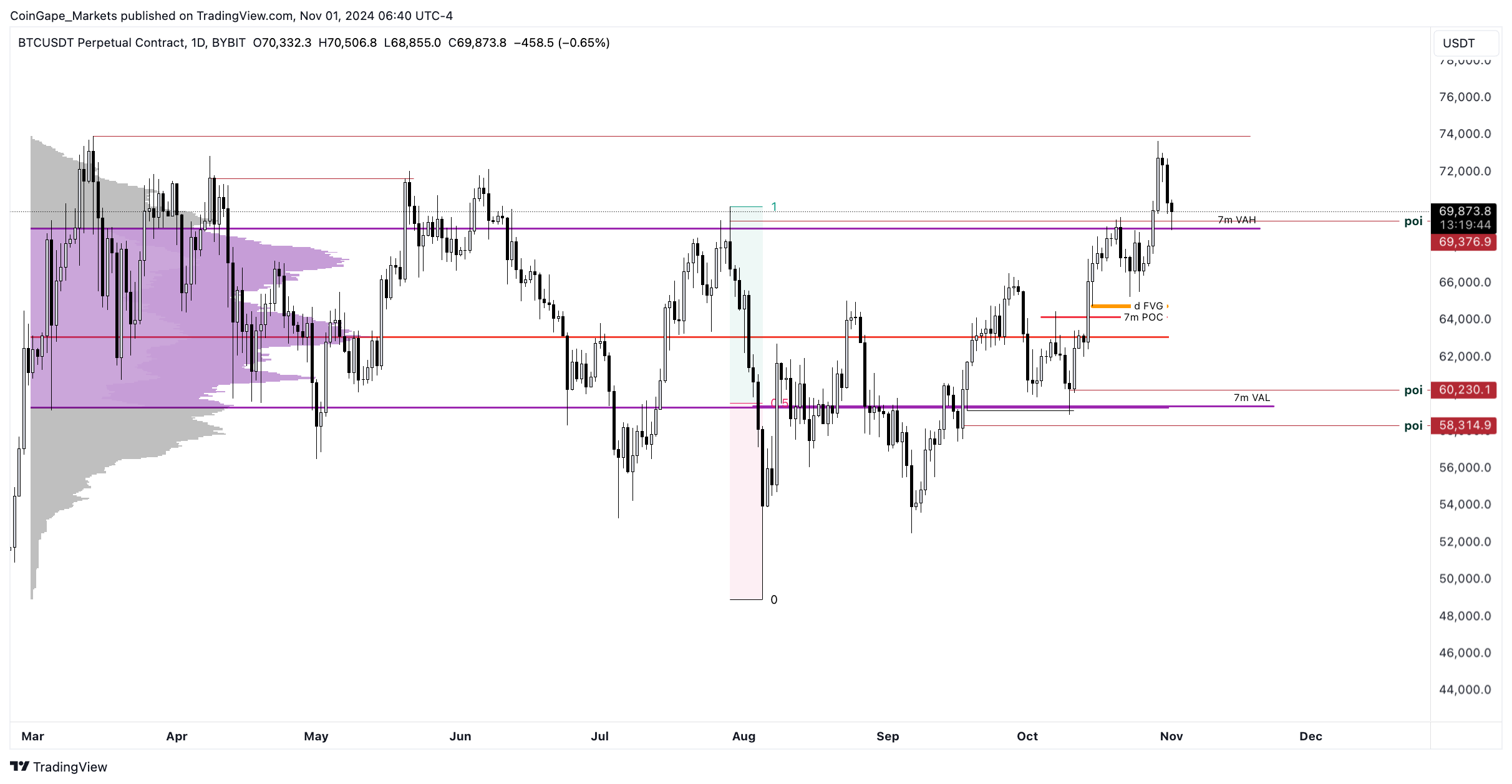 BTC/USDT 1-day chart