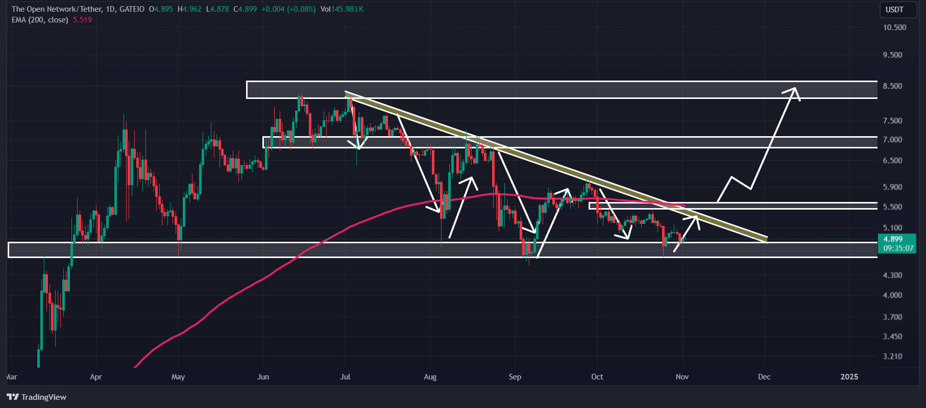 Toncoin (TON) technical analysis 