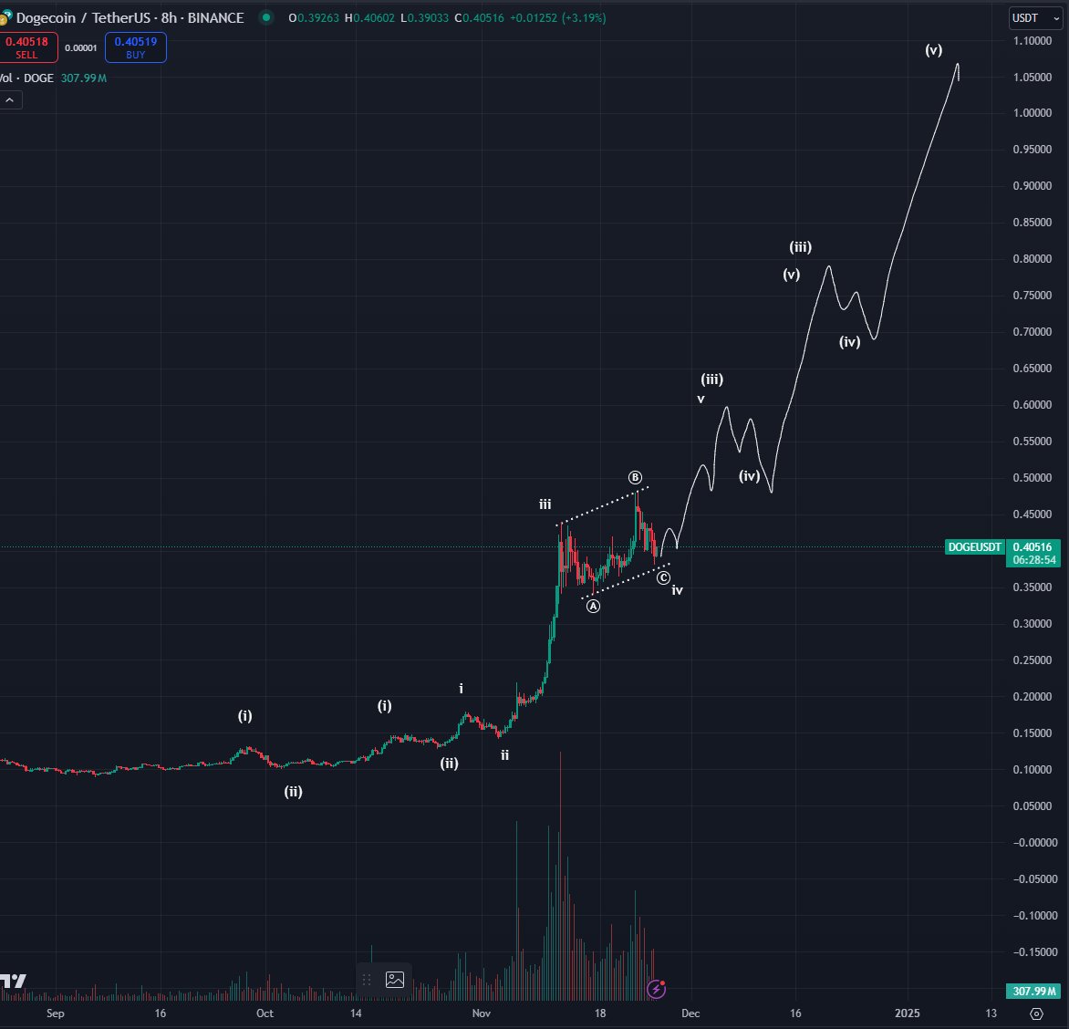 Dogecoin Price Elliot Wave