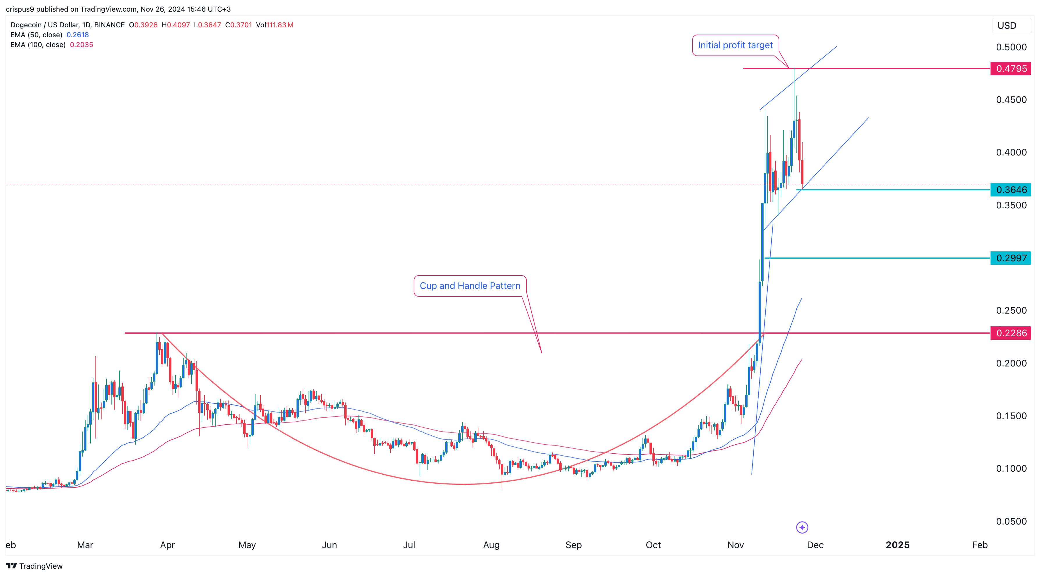 Dogecoin Price Chart