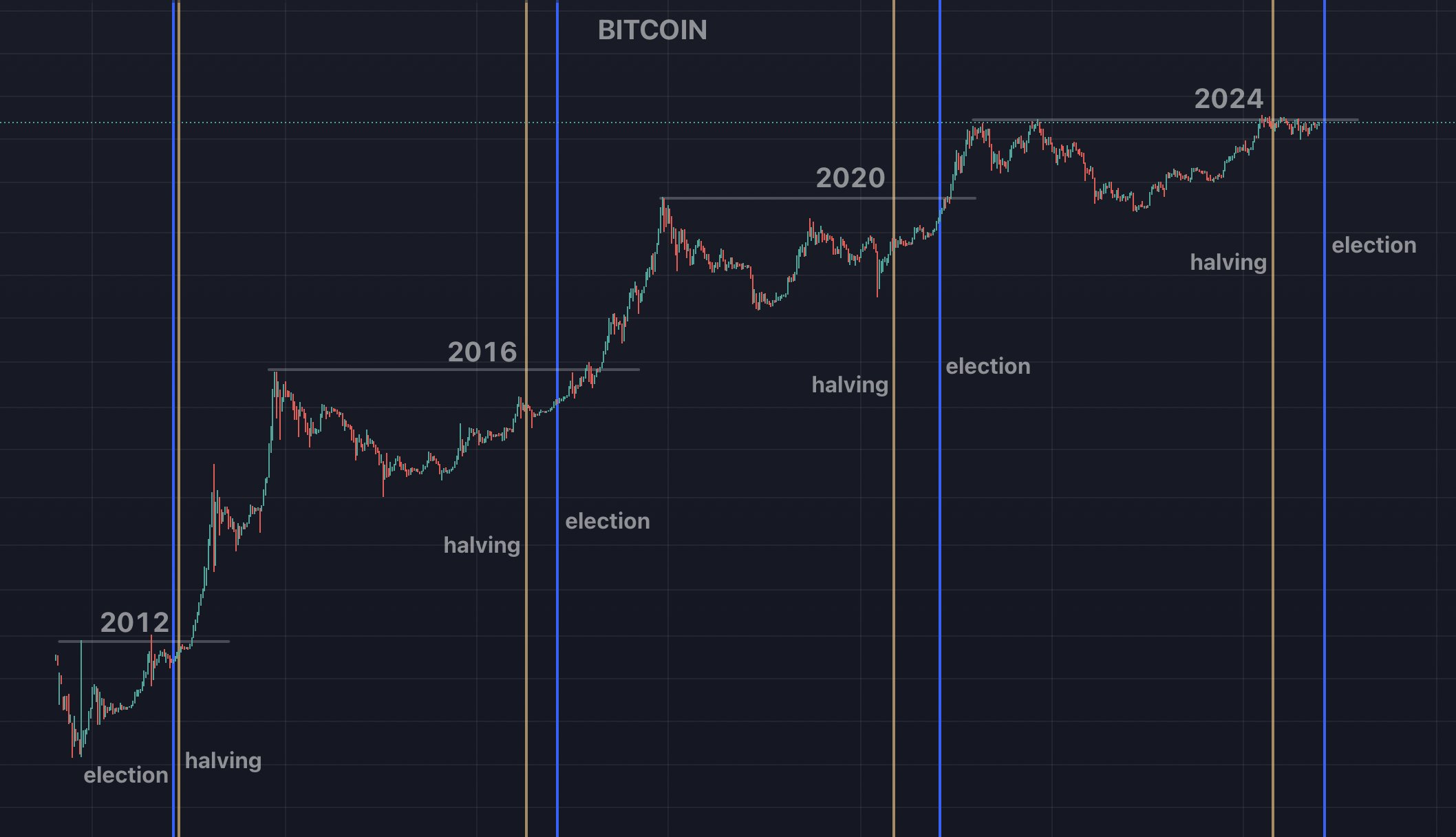 BTC vs. US Elections