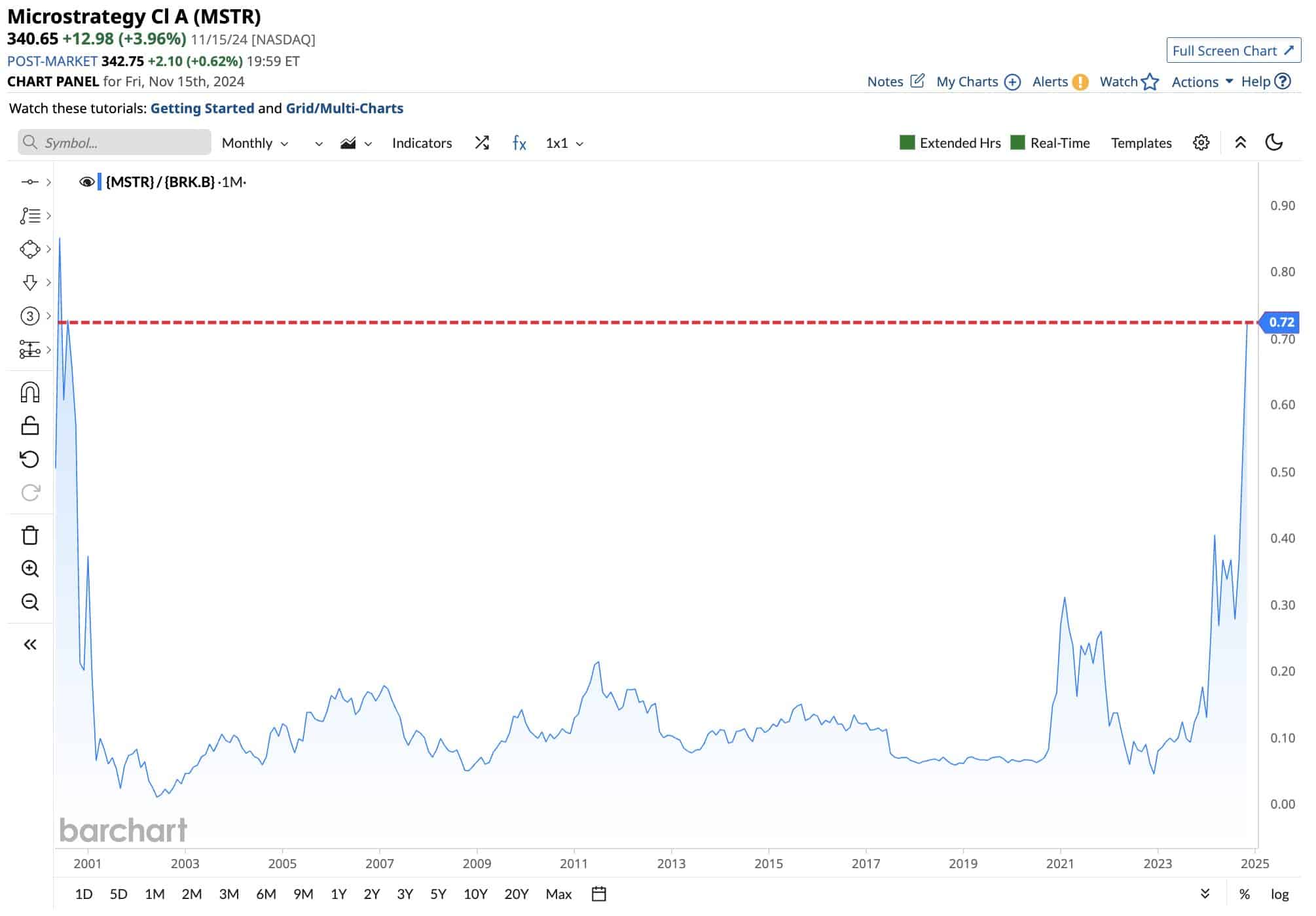 MicroStrategy’s Bitcoin bet reaches $25.7B—More green dots coming?