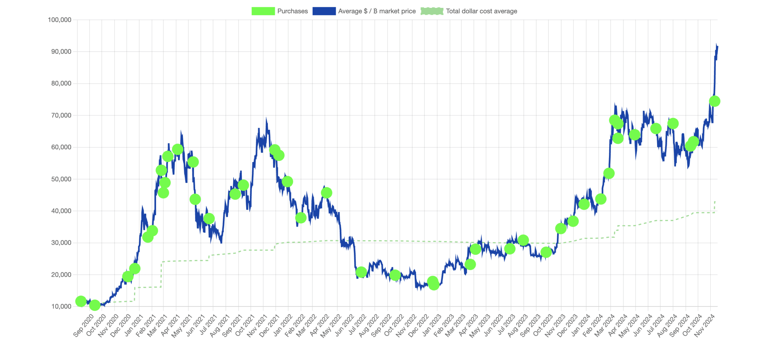 MicroStrategy’s Bitcoin bet reaches $25.7B—More green dots coming?