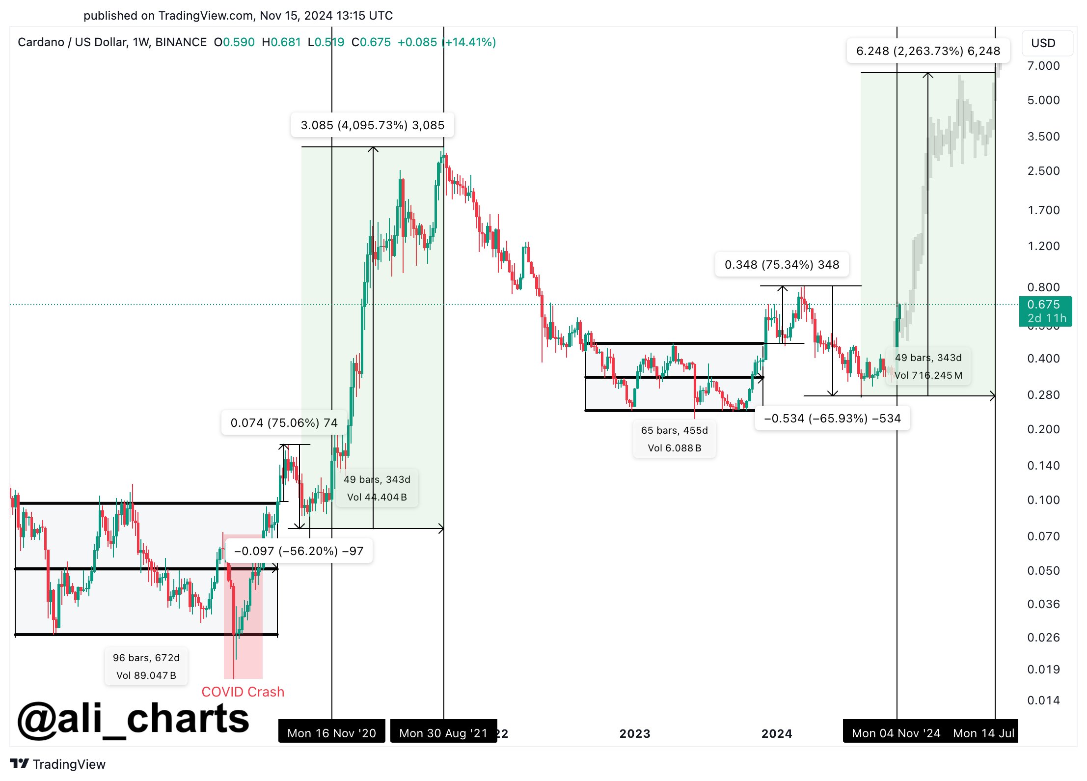 Cardano price chart