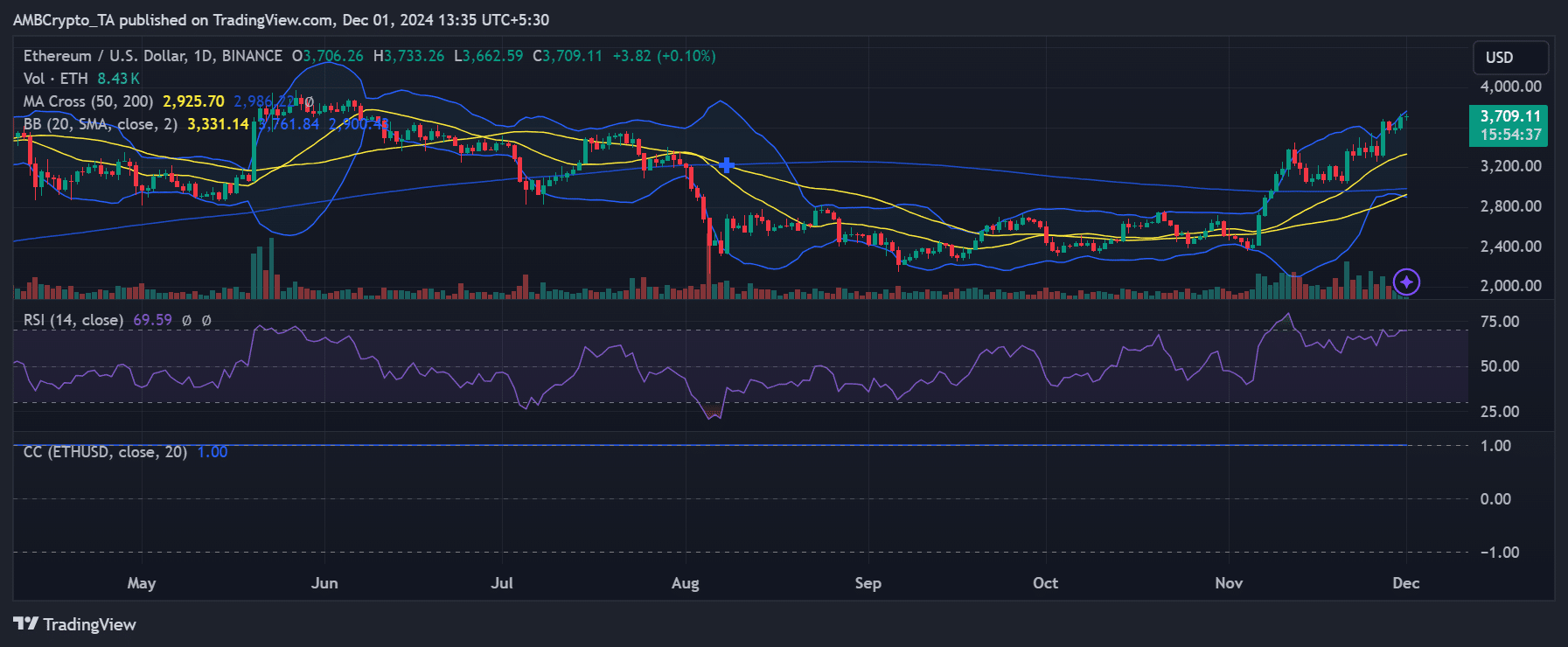 ETH price trend