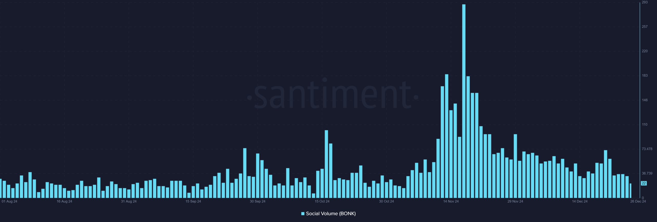 BONK social volume 