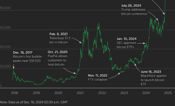 Bitcoin ATH