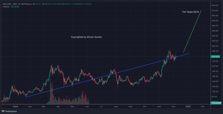 Will Solana Price Reach $420 During the Festive Season?