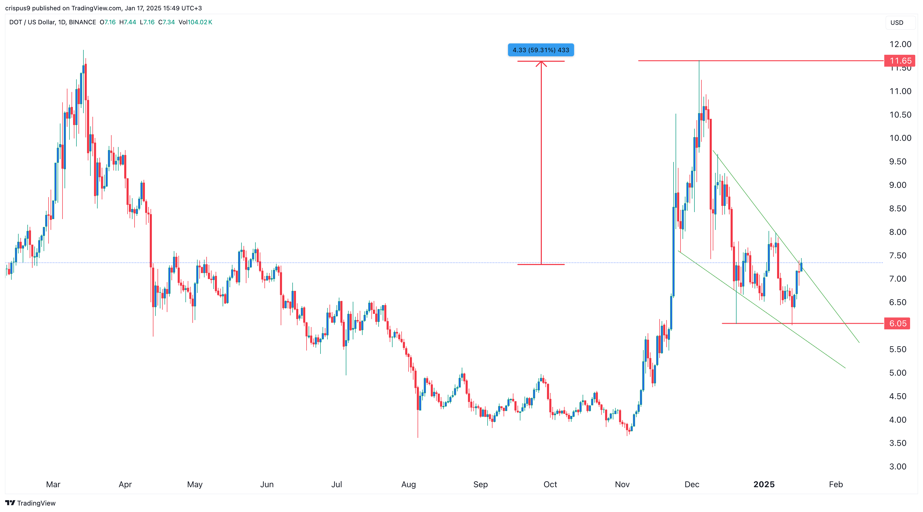 Polkadot Price Chart