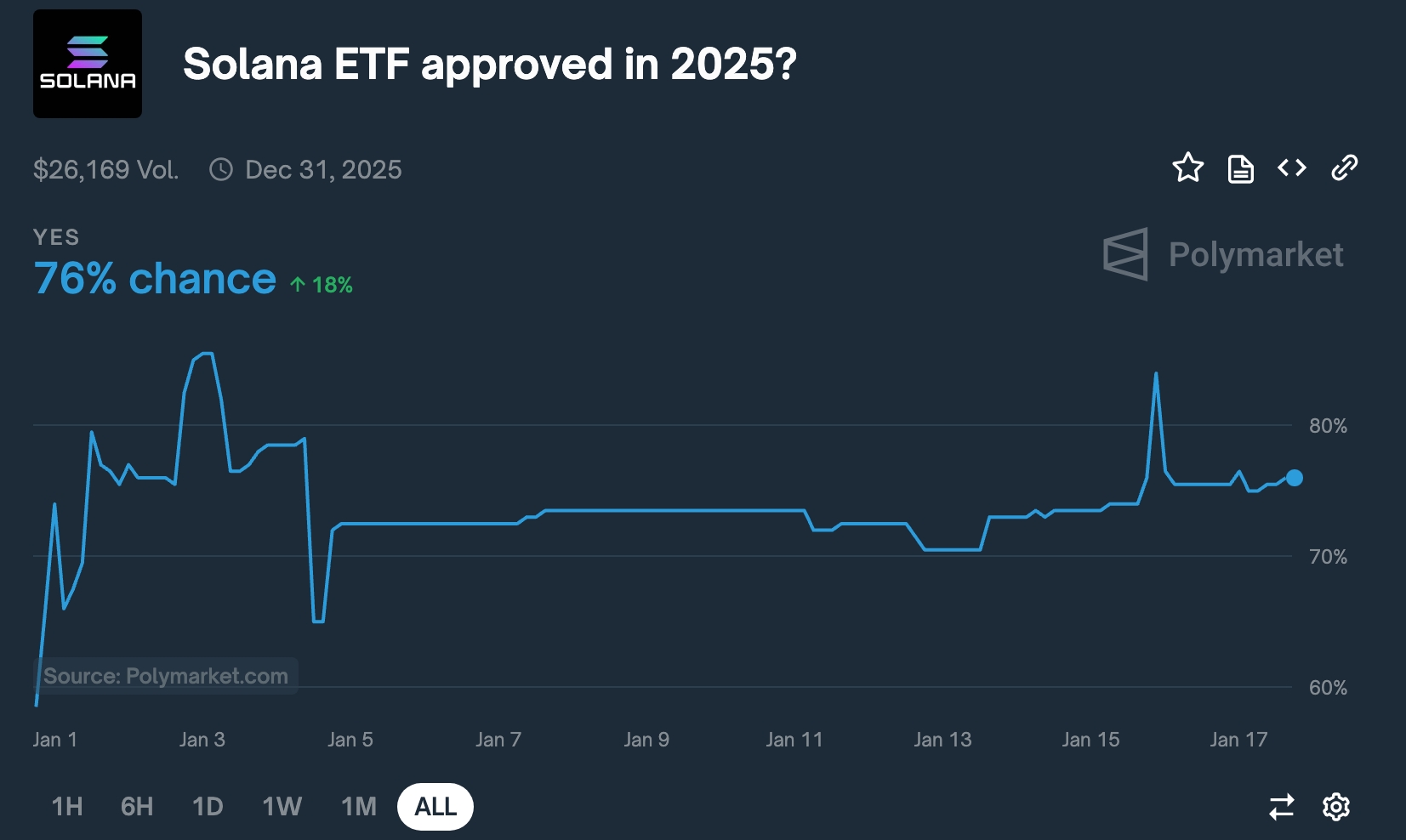 Solana ETF odds