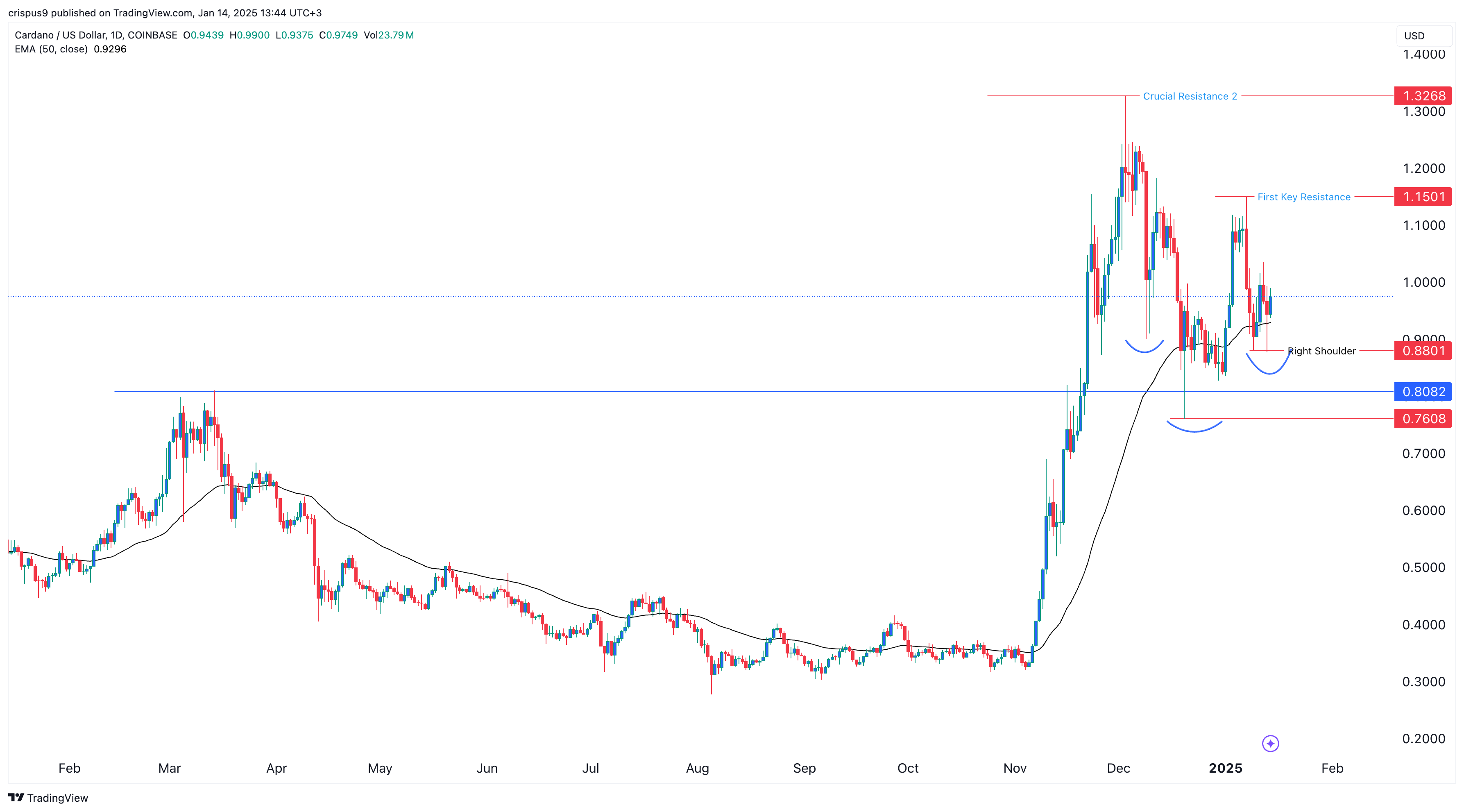 Cardano Price Chart